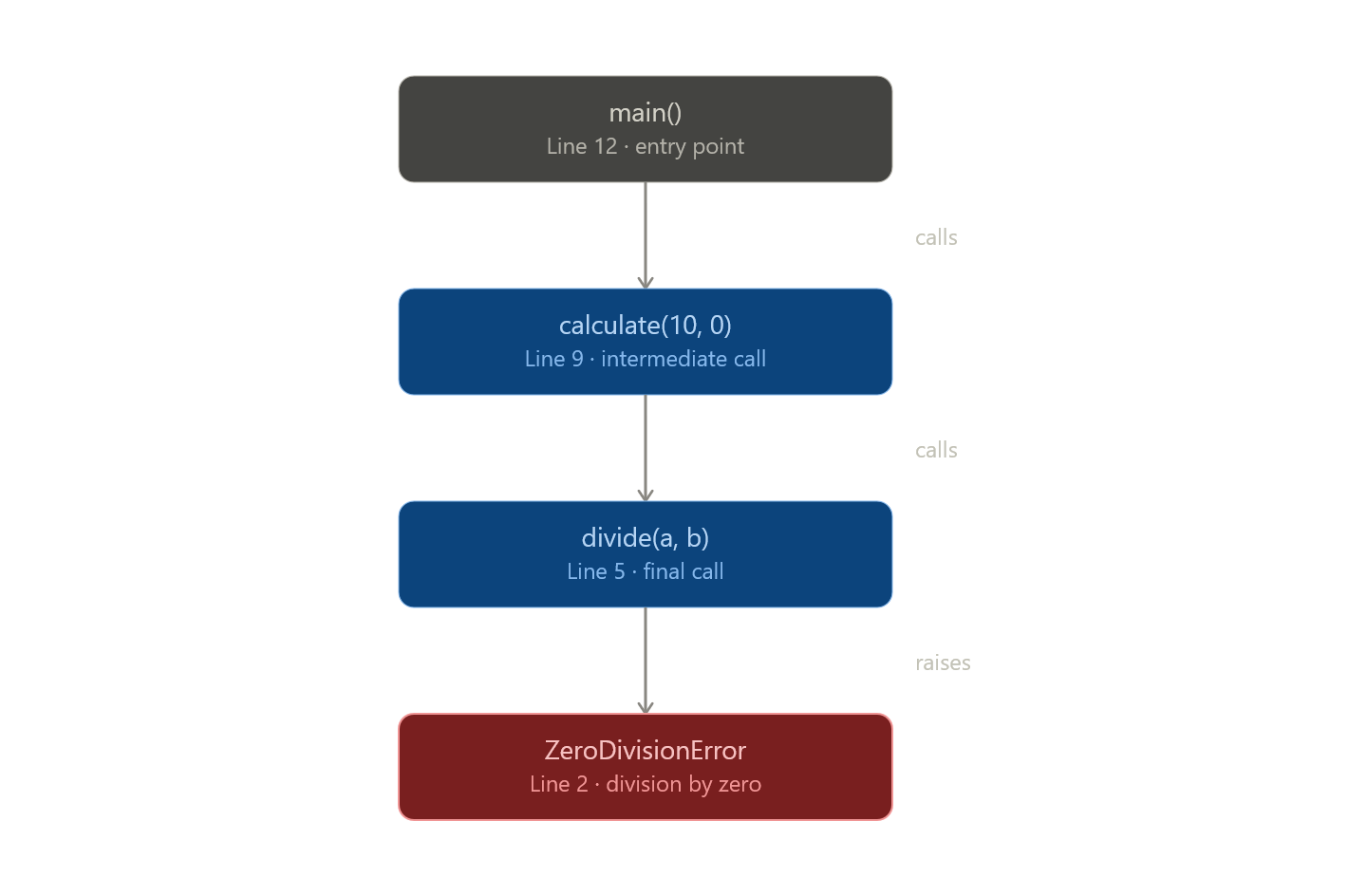 Annotated traceback frames